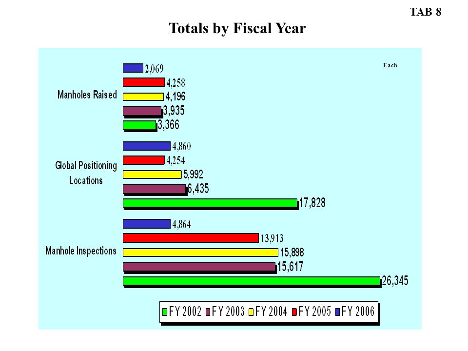 Each Totals by Fiscal Year TAB 8