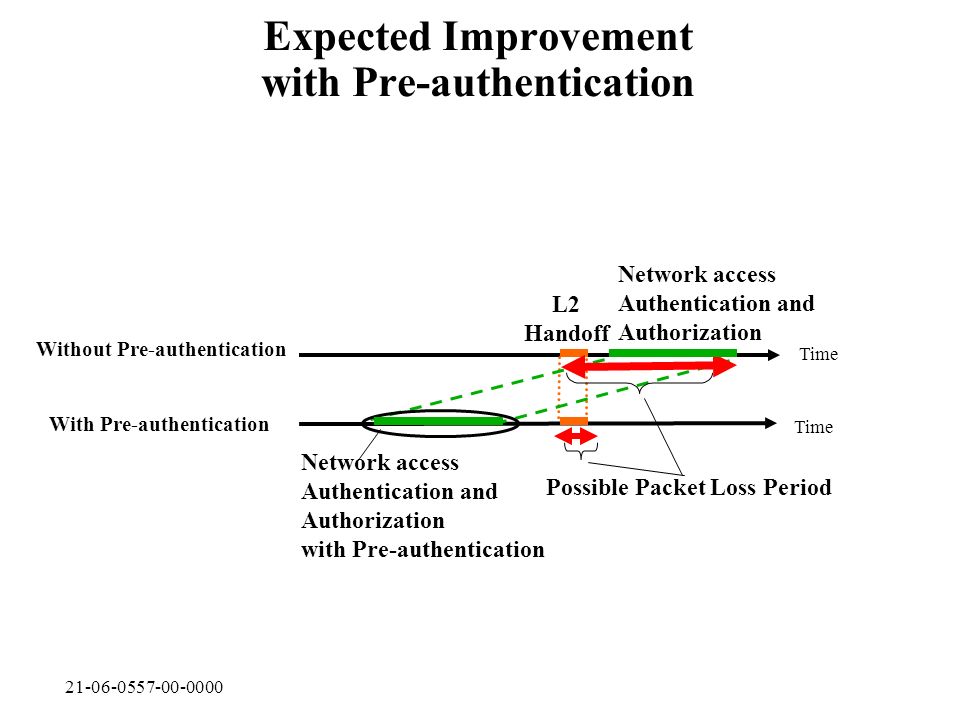 Expected Improvement with Pre-authentication Time Without Pre-authentication L2 Handoff Network access Authentication and Authorization with Pre-authentication Time Network access Authentication and Authorization Possible Packet Loss Period With Pre-authentication