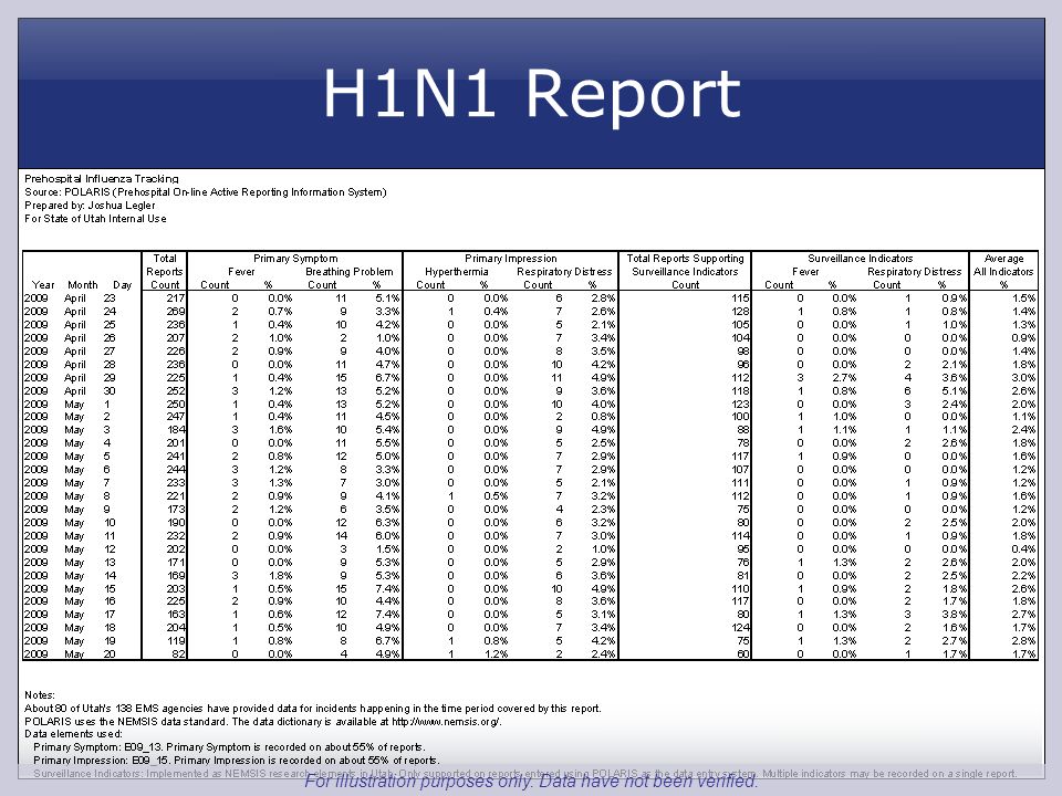 H1N1 Report For illustration purposes only. Data have not been verified.