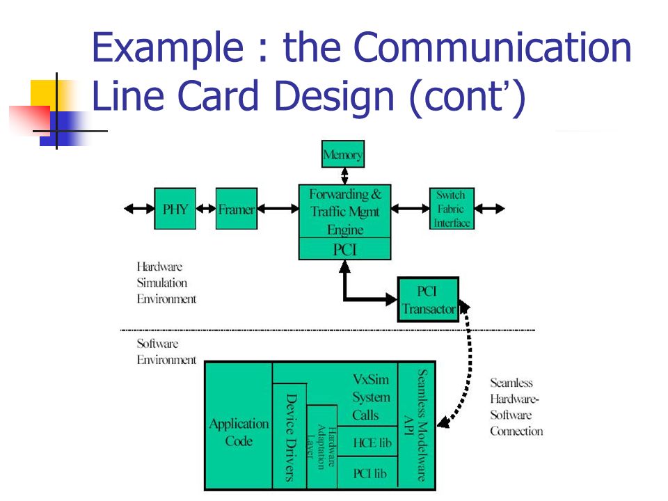 Example : the Communication Line Card Design (cont ’ )