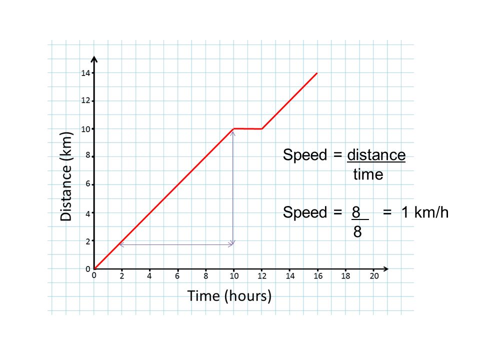 Calculate speed from a graph – DQaDay