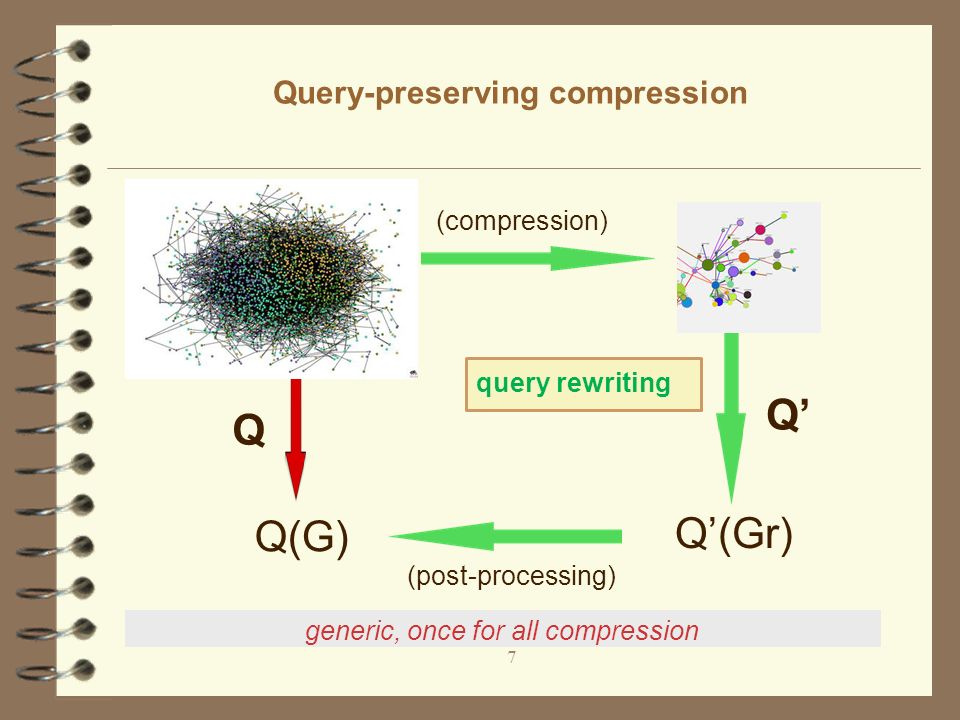 Query-preserving compression 7 generic, once for all compression Q Q(G) Q’ Q’(Gr) (compression) (post-processing) query rewriting