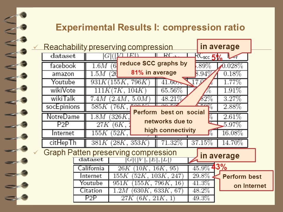 Experimental Results I: compression ratio Reachability preserving compression Graph Patten preserving compression 19 in average 5% reduce SCC graphs by 81% in average Perform best on social networks due to high connectivity in average 43% Perform best on Internet