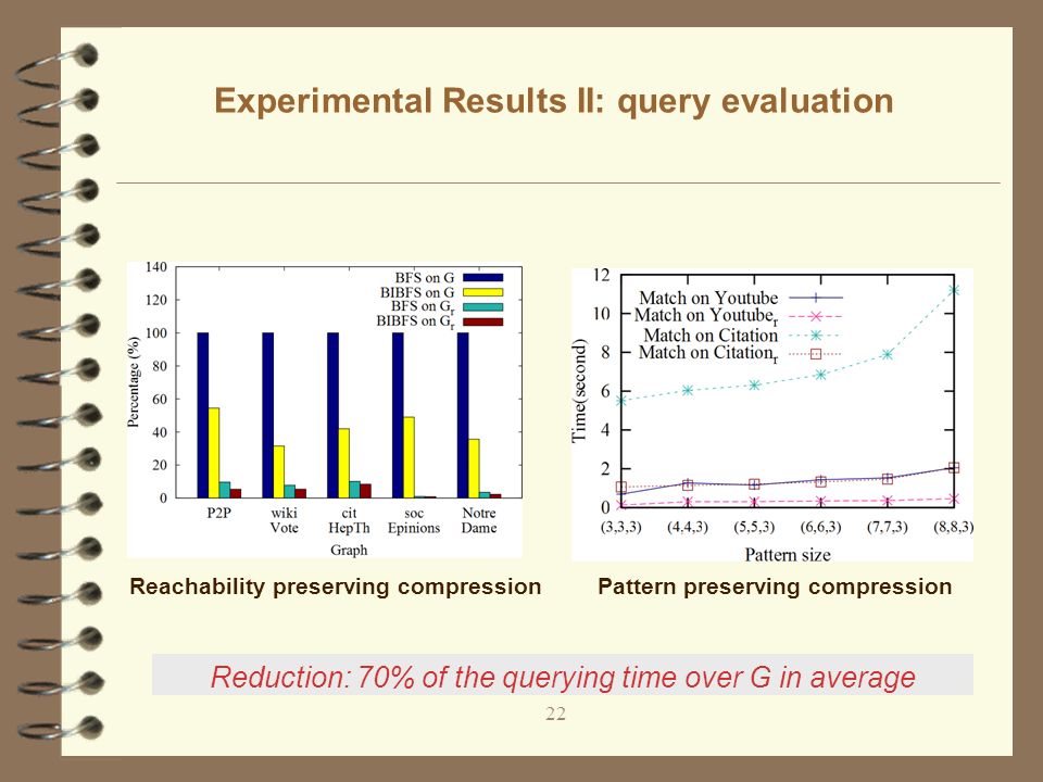 Experimental Results II: query evaluation 22 Reachability preserving compressionPattern preserving compression Reduction: 70% of the querying time over G in average