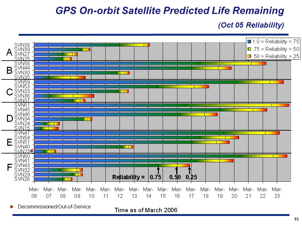 15 Decommissioned/Out-of-Service GPS On-orbit Satellite Predicted Life Remaining (Oct 05 Reliability)