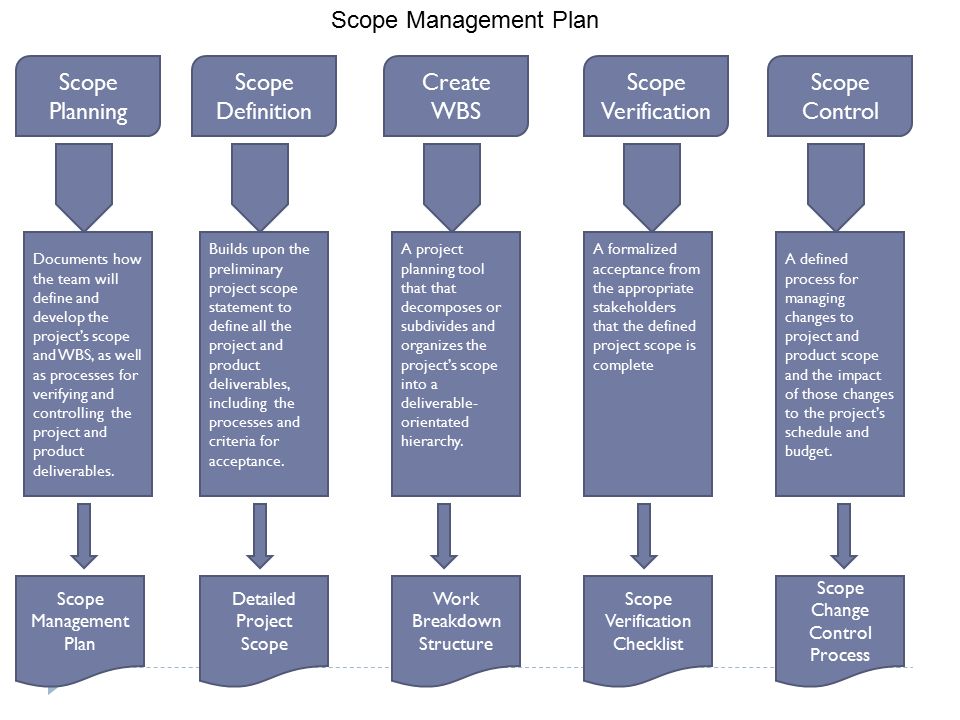 Defining and Managing Project Scope. MOV Scope Phases Time