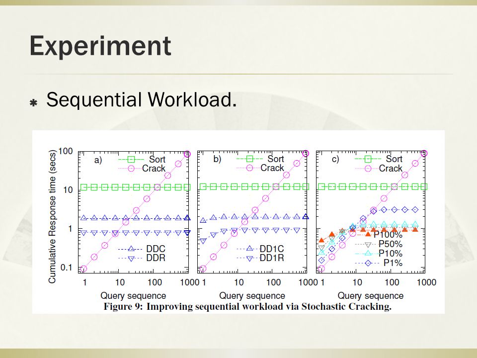 Experiment  Sequential Workload.