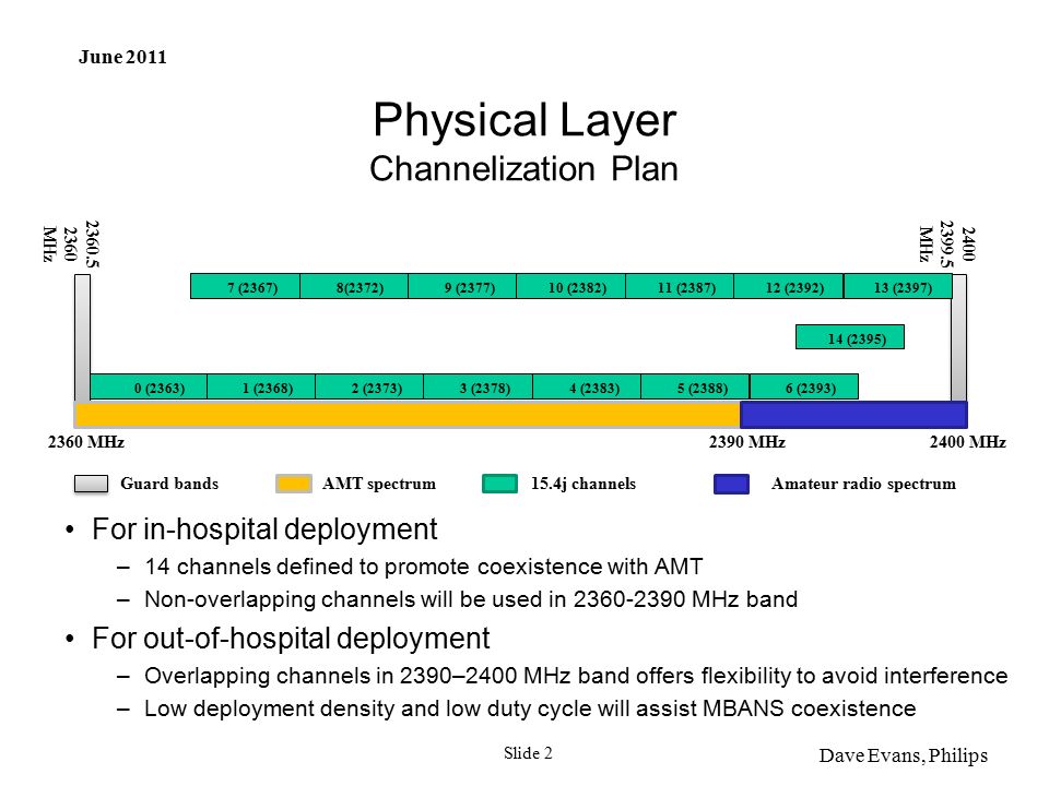 June 2011 Dave Evans, Philips Slide 2 Physical Layer Channelization Plan For in-hospital deployment –14 channels defined to promote coexistence with AMT –Non-overlapping channels will be used in MHz band For out-of-hospital deployment –Overlapping channels in 2390–2400 MHz band offers flexibility to avoid interference –Low deployment density and low duty cycle will assist MBANS coexistence AMT spectrumGuard bands 15.4j channelsAmateur radio spectrum MHz MHz 2360 MHz2390 MHz2400 MHz 0 (2363)1 (2368)2 (2373)3 (2378)4 (2383)5 (2388)6 (2393) 14 (2395) 7 (2367) 8(2372) 9 (2377)10 (2382)11 (2387)12 (2392)13 (2397)