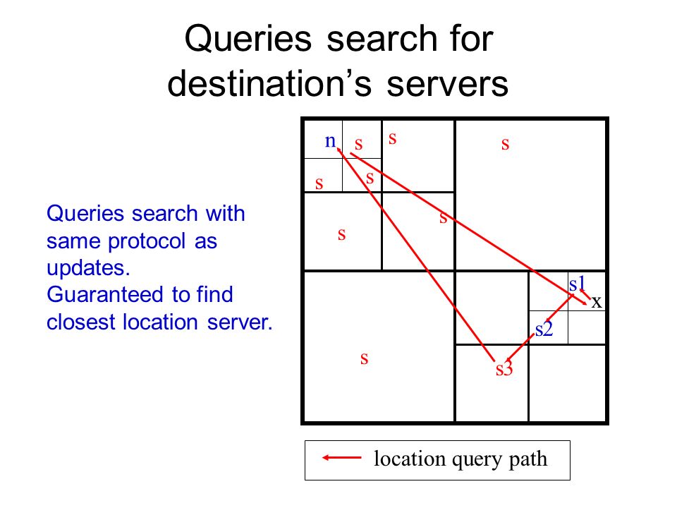 Queries search for destination’s servers Queries search with same protocol as updates.
