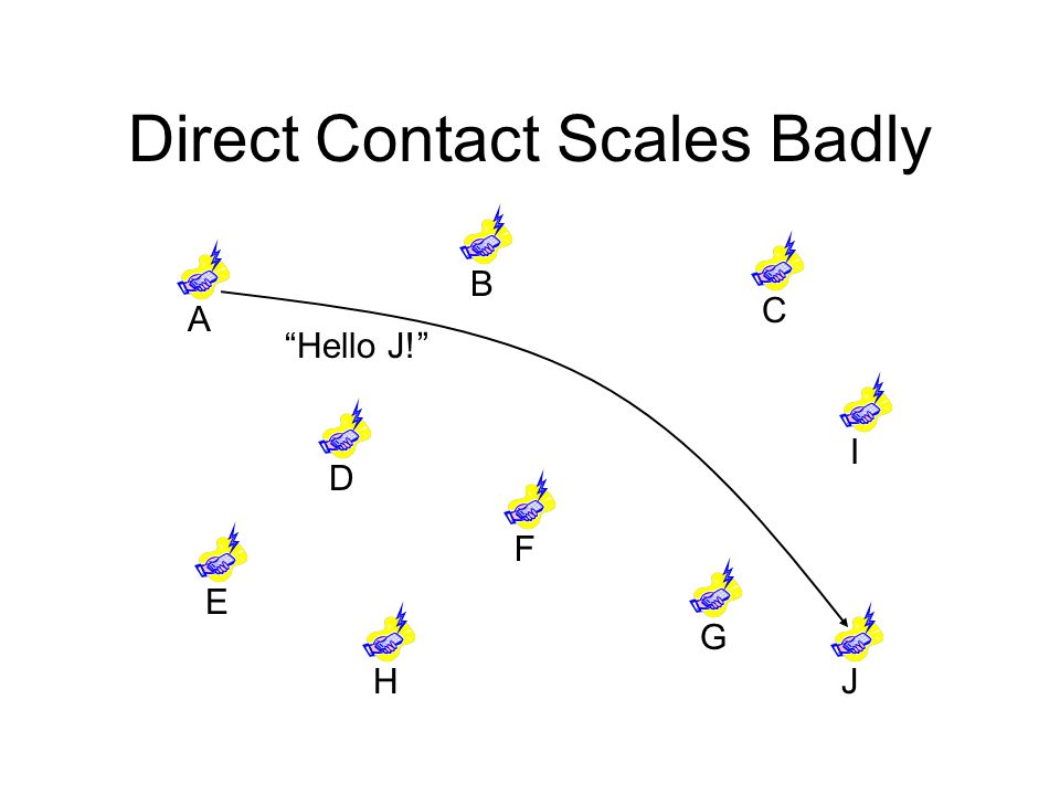 Direct Contact Scales Badly AFDBECGJIH Hello J!