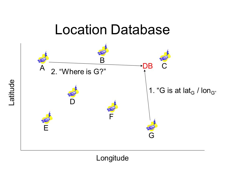 Location Database Longitude Latitude AFDBECG DB 1. G is at lat G / lon G 2. Where is G