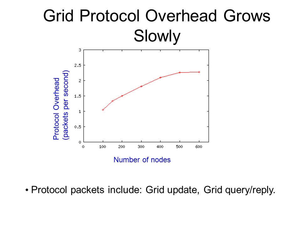 Grid Protocol Overhead Grows Slowly Protocol packets include: Grid update, Grid query/reply.
