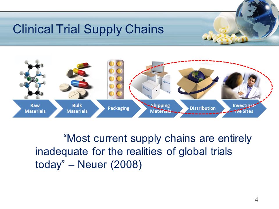 Challenges in Clinical trial supply chain management Anh Ninh, College of  William and Mary. - ppt download