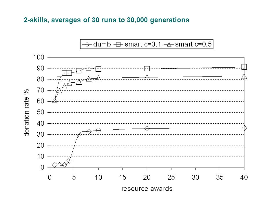 2-skills, averages of 30 runs to 30,000 generations