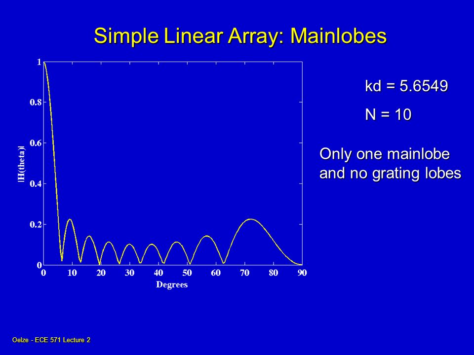 Oelze - ECE 571 Lecture 2 Simple Linear Array: Mainlobes kd = N = 10 Only one mainlobe and no grating lobes