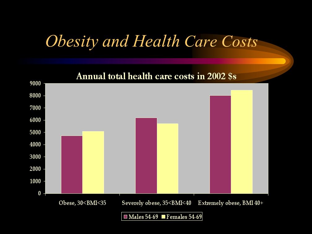 Obesity and Health Care Costs