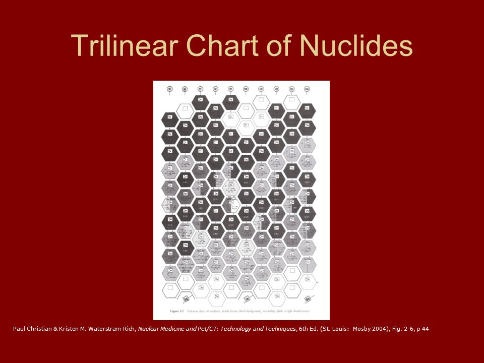 Trilinear Chart
