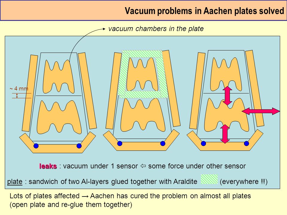 Vacuum problems in Aachen plates solved ~ 4 mm vacuum chambers in the plate plate : sandwich of two Al-layers glued together with Araldite (everywhere !!) leaks leaks : vacuum under 1 sensor  some force under other sensor Lots of plates affected → Aachen has cured the problem on almost all plates (open plate and re-glue them together)