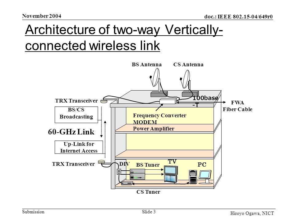 doc.: IEEE /649r0 Submission November 2004 Slide 3 Hiroyo Ogawa, NICT Architecture of two-way Vertically- connected wireless link BS Antenna CS Antenna TRX Transceiver Frequency Converter MODEM Power Amplifier BS Tuner CS Tuner TV PC DIV 100base -T TRX Transceiver FWA Fiber Cable BS/CS Broadcasting Up-Link for Internet Access 60-GHz Link