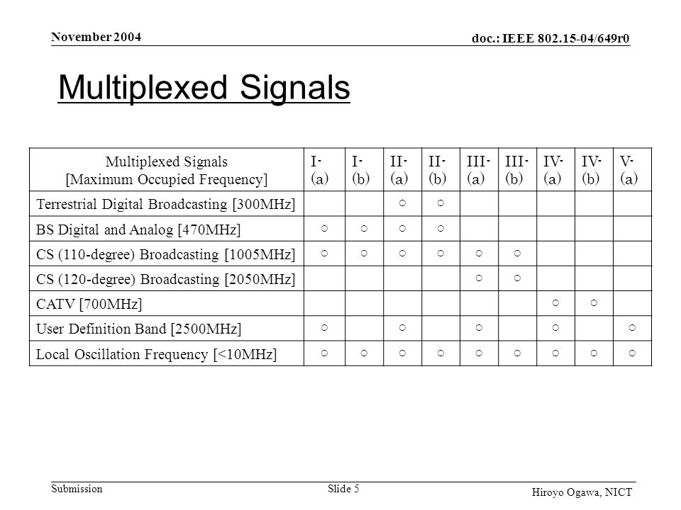 doc.: IEEE /649r0 Submission November 2004 Slide 5 Hiroyo Ogawa, NICT Multiplexed Signals [Maximum Occupied Frequency] I- (a) I- (b) II- (a) II- (b) III- (a) III- (b) IV- (a) IV- (b) V- (a) Terrestrial Digital Broadcasting [300MHz] ○○ BS Digital and Analog [470MHz] ○○○○ CS (110-degree) Broadcasting [1005MHz] ○○○○○○ CS (120-degree) Broadcasting [2050MHz] ○○ CATV [700MHz] ○○ User Definition Band [2500MHz] ○○○○○ Local Oscillation Frequency [<10MHz] ○○○○○○○○○