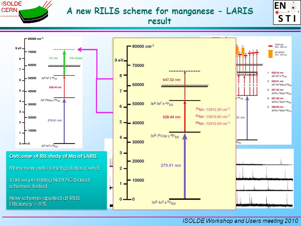 ISOLDE Workshop and Users meeting 2010 A new RILIS scheme for manganese - LARIS result Replacement of the scheme which uses the CVL green beam.