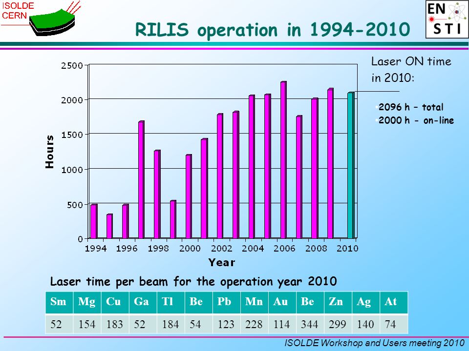 ISOLDE Workshop and Users meeting 2010 RILIS operation in h – total 2000 h - on-line Laser time per beam for the operation year 2010 Laser ON time in 2010: SmMgCuGaTlBePbMnAuBeZnAgAt