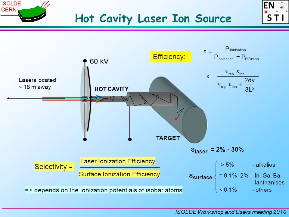 ISOLDE Workshop and Users meeting 2010 Hot Cavity Laser Ion Source Efficiency: L2L2 3  2dv ionrep ionrep   P PP EffusionIonisation    laser = 2% - 30% Selectivity = Laser Ionization Efficiency Surface Ionization Efficiency => depends on the ionization potentials of isobar atoms  surface = 0.1% -2% - In, Ga, Ba, lanthanides < 0.1% - others > 5% - alkalies TARGET HOT CAVITY Lasers located ~ 18 m away