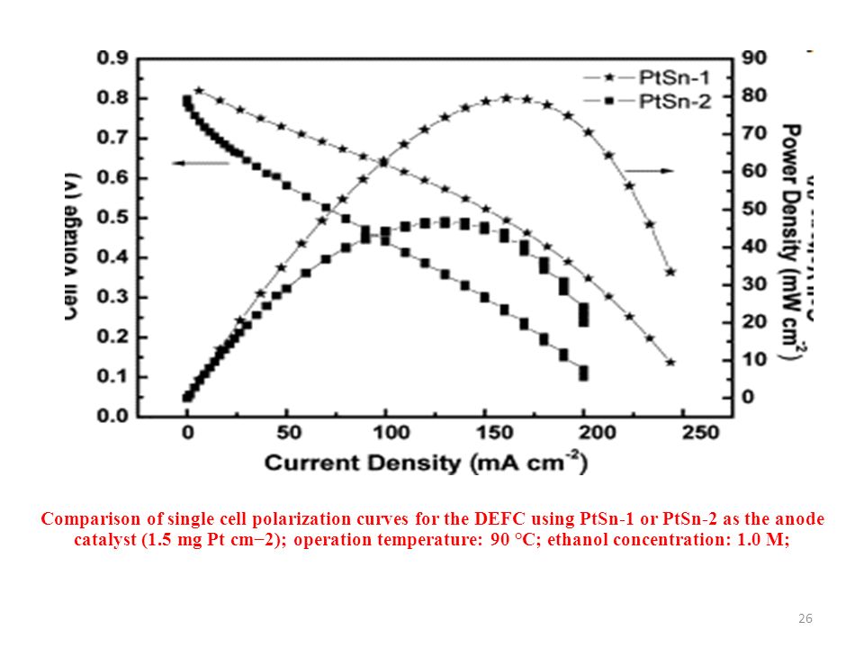 26 Comparison of single cell polarization curves for the DEFC using PtSn-1 or PtSn-2 as the anode catalyst (1.5 mg Pt cm−2); operation temperature: 90 °C; ethanol concentration: 1.0 M;