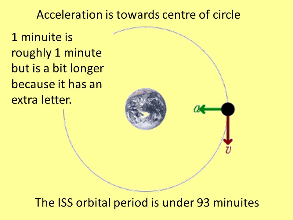 Acceleration is towards centre of circle The ISS orbital period is under 93 minuites 1 minuite is roughly 1 minute but is a bit longer because it has an extra letter.