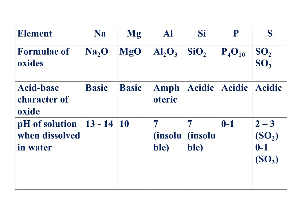 The Oxides Of Elements In Period 3 L O Explain The Physicals Properties Of The Oxides In Terms Of Their Structure And Bonding Describe The Reactions Ppt Download