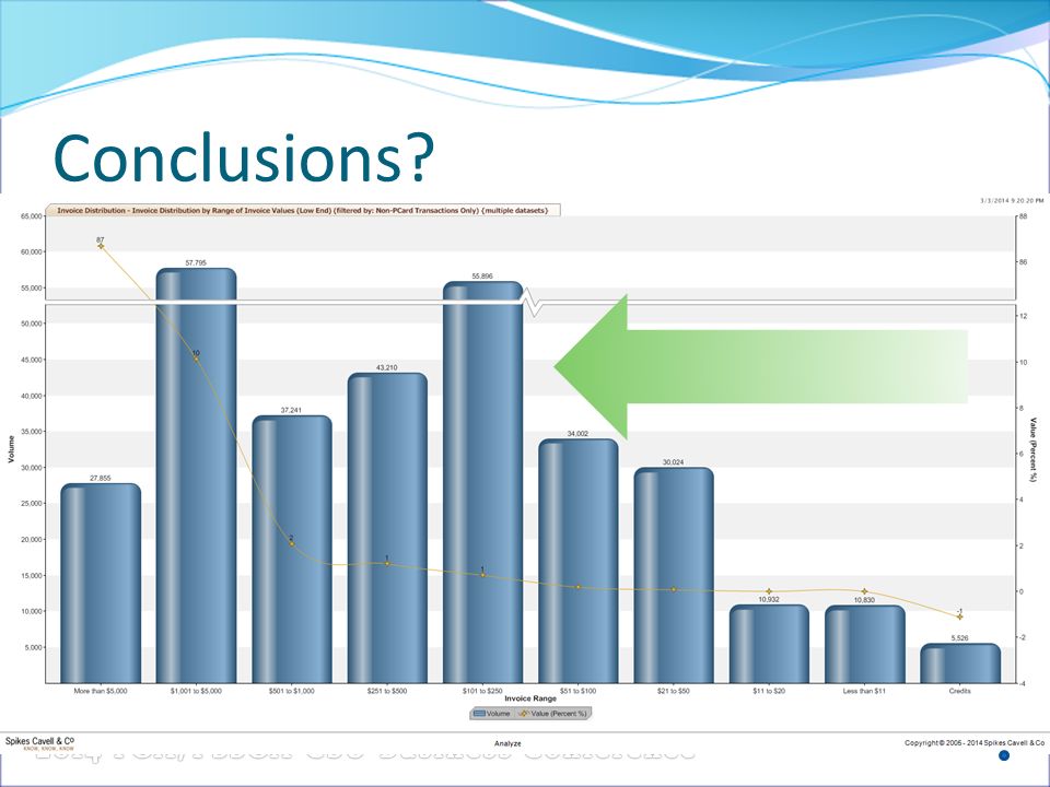 Spikes chart here -Whole Slide Invoice Distribution by Range of Invoice Values (Low End) non-pcard Conclusions