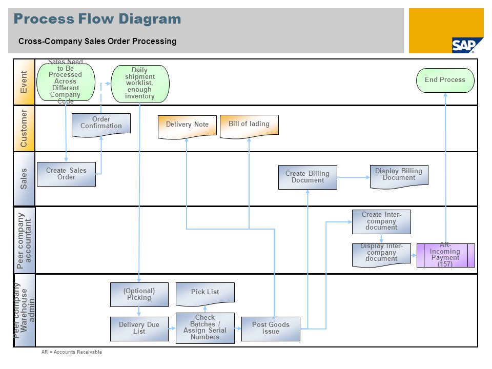 Intercompany Process Flow Chart