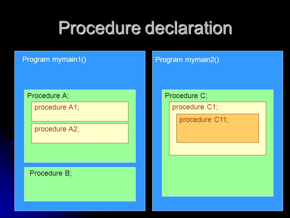 Procedure declaration procedure A1; procedure A2; Procedure A; procedure C1; procedure C11; Procedure C; Program mymain1() Procedure B; Program mymain2()