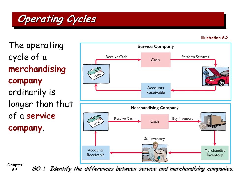Account operation. Cycle of Operation. Operating Cycle. Financing Cycle and operating Cycle. Operating Cycle Formula.