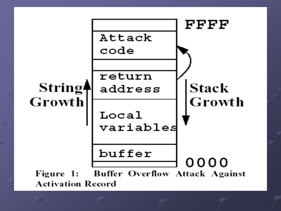 Buffer Overflows: Attacks and Defenses the Vulnerability of the Crispin Cowan SANS download