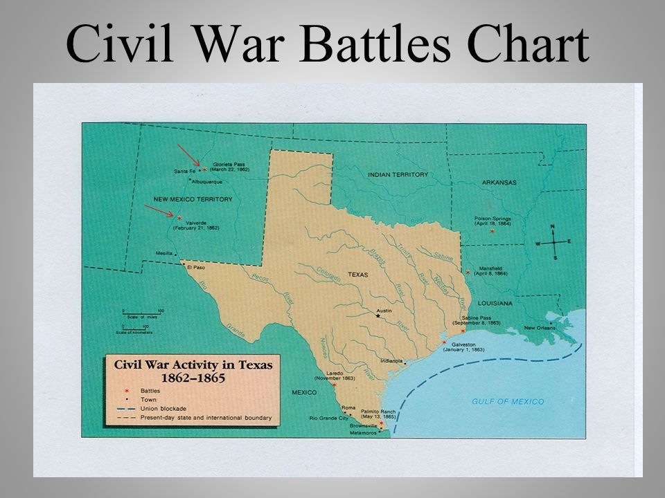 Major Battles Of The Civil War Chart