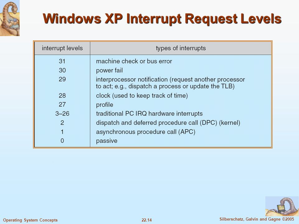 22.14 Silberschatz, Galvin and Gagne ©2005 Operating System Concepts Windows XP Interrupt Request Levels