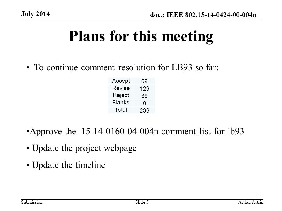 doc.: IEEE n Submission Plans for this meeting July 2014 Arthur AstrinSlide 5 To continue comment resolution for LB93 so far: Approve the n-comment-list-for-lb93 Update the project webpage Update the timeline Accept 69 Revise 129 Reject 38 Blanks 0 Total 236