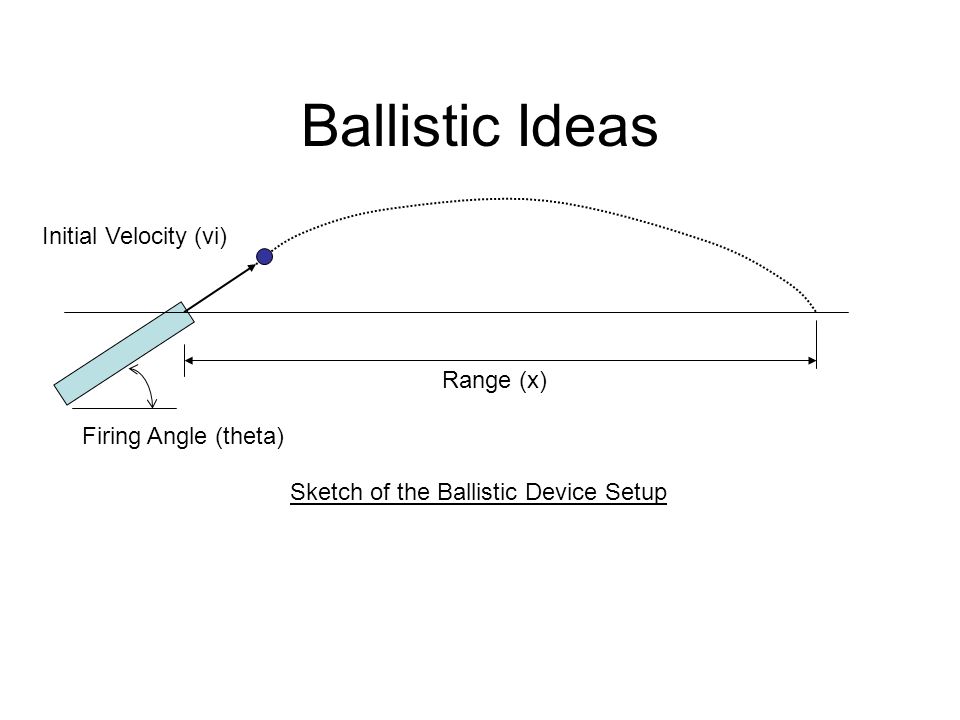 Range (x) Firing Angle (theta) Sketch of the Ballistic Device Setup Initial Velocity (vi) Ballistic Ideas
