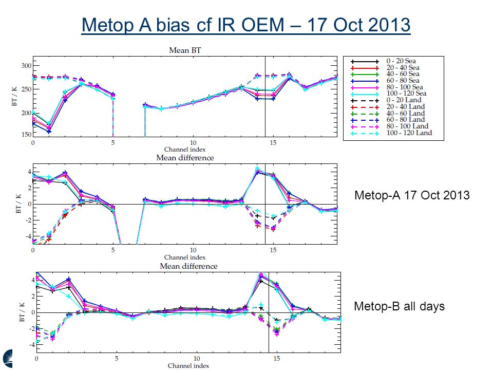 Metop A bias cf IR OEM – 17 Oct 2013 Metop-B all days Metop-A 17 Oct 2013