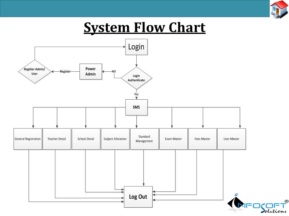 flowchart of library management system