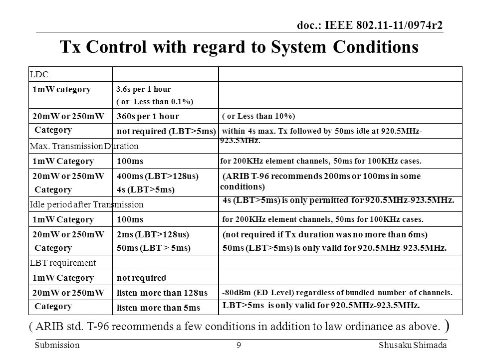 Doc.: IEEE /0974r2 SubmissionShusaku Shimada 1 Consultation 
