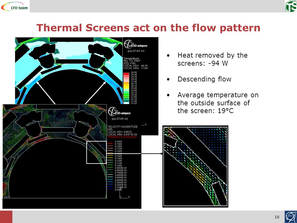 18 Thermal Screens act on the flow pattern Heat removed by the screens: -94 W Descending flow Average temperature on the outside surface of the screen: 19°C