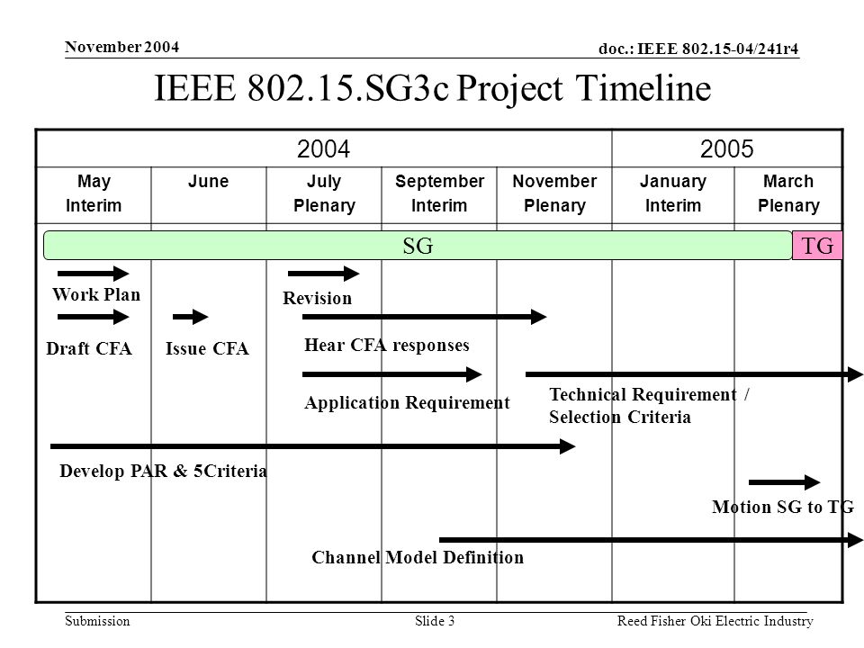 doc.: IEEE /241r4 Submission November 2004 Reed Fisher Oki Electric IndustrySlide 3 IEEE SG3c Project Timeline May Interim JuneJuly Plenary September Interim November Plenary January Interim March Plenary Work Plan Issue CFA Hear CFA responses Application Requirement Develop PAR & 5Criteria Technical Requirement / Selection Criteria Channel Model Definition Motion SG to TG SGTG Draft CFA Revision