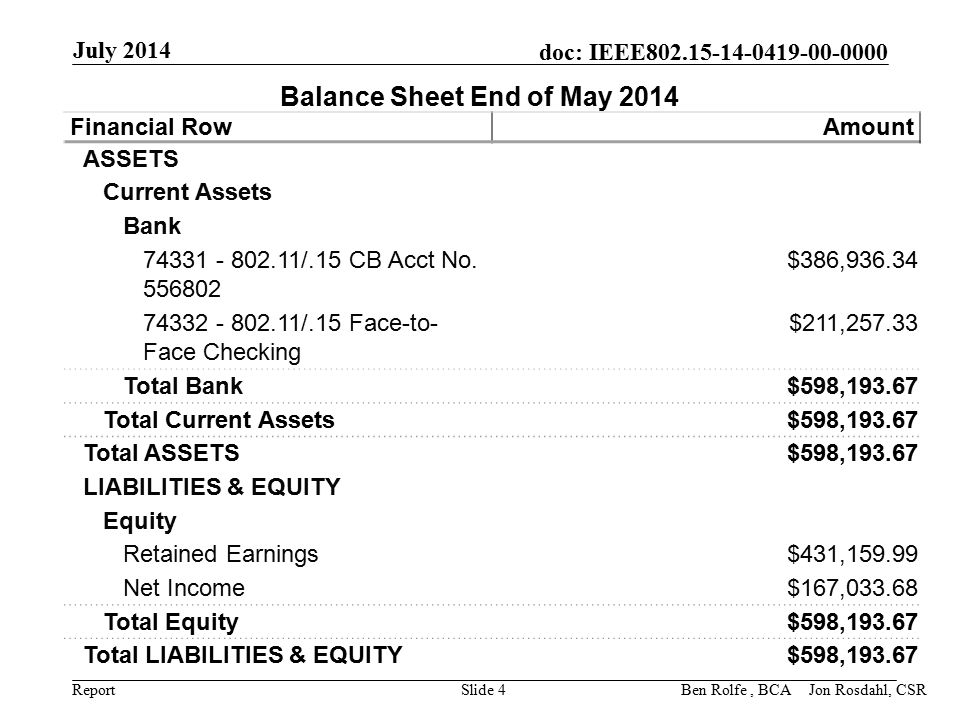Report doc: IEEE July 2014 Slide 4 Balance Sheet End of May 2014 Financial RowAmount ASSETS Current Assets Bank /.15 CB Acct No.