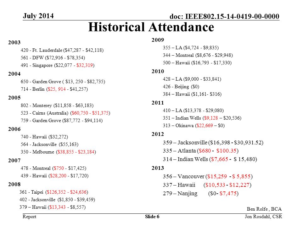 Report doc: IEEE July 2014 Slide 6 Historical Attendance Ft.