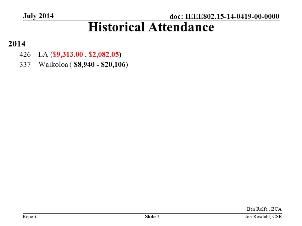 Report doc: IEEE July 2014 Slide 7 Historical Attendance – LA ($9,313.00, $2,082.05) 337 – Waikoloa ( $8,940 - $20,106) Ben Rolfe, BCA Jon Rosdahl, CSR