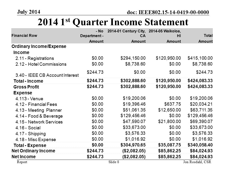 Report doc: IEEE st Quarter Income Statement July 2014 Slide 8 Financial Row - No Department Century City, CA Waikoloa, HITotal Amount Ordinary Income/Expense Income Registrations $0.00$294,150.00$120,950.00$415, Hotel Commissions $0.00$8,738.60$0.00$8, IEEE CB Account Interest $244.73$0.00 $ Total - Income $244.73$302,888.60$120,950.00$424, Gross Profit $244.73$302,888.60$120,950.00$424, Expense Venue $0.00$19,200.06$0.00$19, Financial Fees $0.00$19,396.46$637.75$20, Meeting Planner $0.00$51,061.35$12,650.00$63, Food & Beverage $0.00$129,456.46$0.00$129, Network Services $0.00$47,590.07$21,800.00$69, Social $0.00$33,673.00$0.00$33, Shipping $0.00$3,576.33$0.00$3, Misc Expense $0.00$1,016.92$0.00$1, Total - Expense $0.00$304,970.65$35,087.75$340, Net Ordinary Income$244.73($2,082.05)$85,862.25$84, Net Income$244.73($2,082.05)$85,862.25$84, Jon Rosdahl, CSR