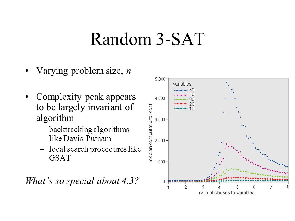 Random 3-SAT Varying problem size, n Complexity peak appears to be largely invariant of algorithm –backtracking algorithms like Davis-Putnam –local search procedures like GSAT What’s so special about 4.3