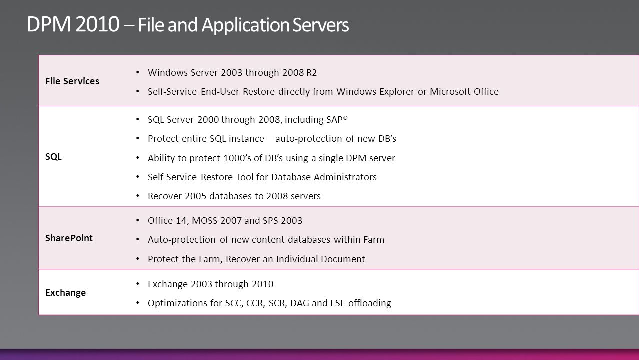 File Services Windows Server 2003 through 2008 R2 Self-Service End-User Restore directly from Windows Explorer or Microsoft Office SQL SQL Server 2000 through 2008, including SAP® Protect entire SQL instance – auto-protection of new DB’s Ability to protect 1000’s of DB’s using a single DPM server Self-Service Restore Tool for Database Administrators Recover 2005 databases to 2008 servers SharePoint Office 14, MOSS 2007 and SPS 2003 Auto-protection of new content databases within Farm Protect the Farm, Recover an Individual Document Exchange Exchange 2003 through 2010 Optimizations for SCC, CCR, SCR, DAG and ESE offloading